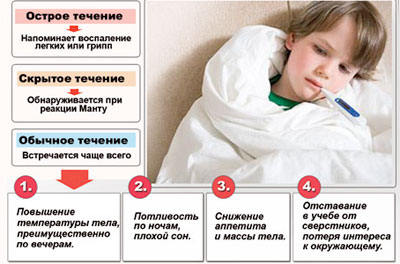 Первые признаки туберкулёза у детей